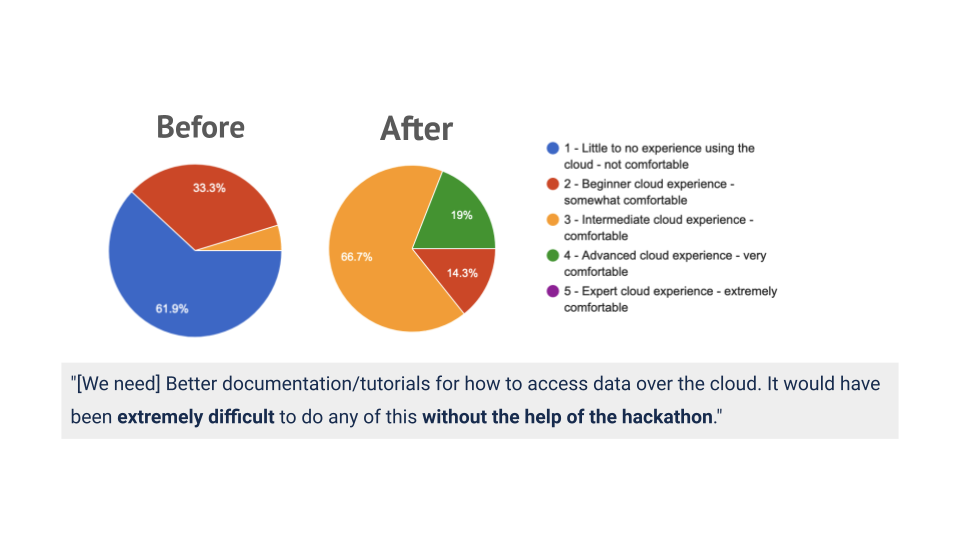 two pie charts labeled Before, After, with legend to the right. Before pie has 3 slices with 61.9% 'Little to no experience using the cloud - not comfortable'; 33.3% 'Beginner cloud experience - somewhat comfortable'; remainder 'Intermediate cloud experience - comfortable'. After pie has 3 slices with 66.7% 'Intermediate cloud experience - comfortable'; 19% 'Advanced cloud experience - very comfortable'; 14.3% 'Beginner cloud experience - somewhat comfortable'. Quoted text below pies says [We need] Better documentation/tutorials for how to access data over the cloud. It would have been **extremely difficult** to do any of this **without the help of the hackathon**.